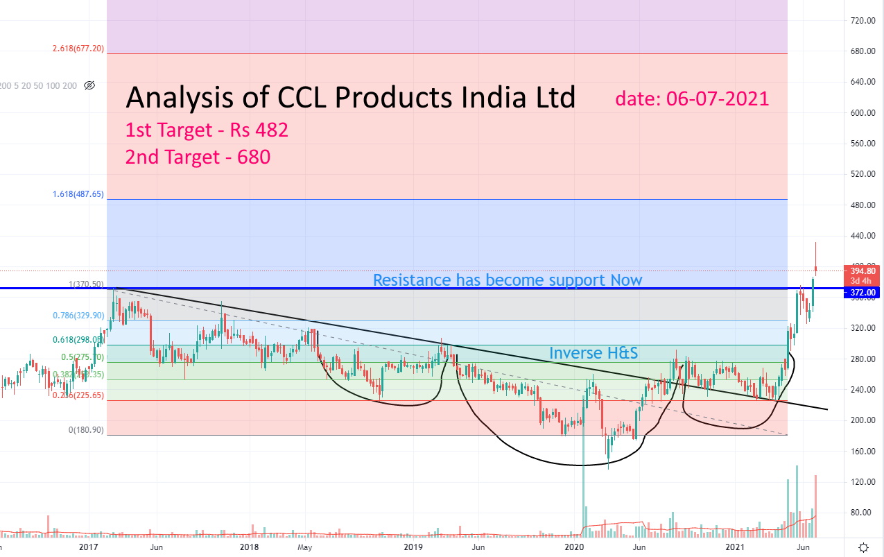 CCL Products India Ltd Share Analysis 73 Upside in 1