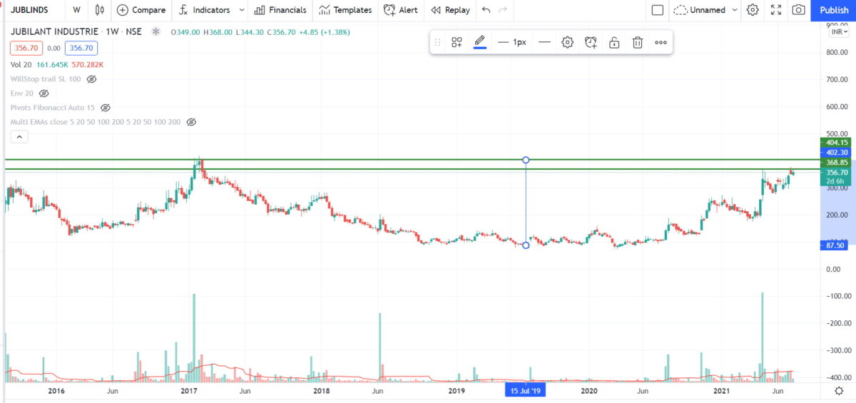 Jubilant Industries Share Technical Analysis – 80% Upside Possible