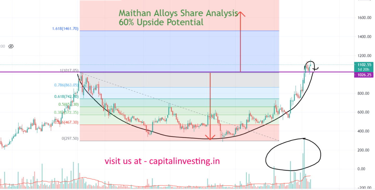 Maithan Alloys Share Price Analysis – 60% Upside Potential in 1 Year