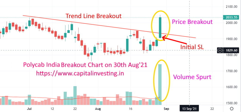 Polycab India Breakout Chart