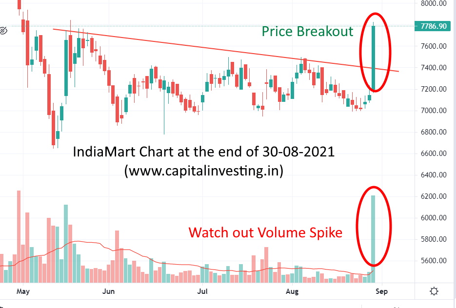 Indiamart intermesh chart breakout